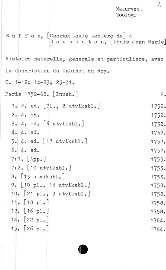  ﻿Naturvet.
Zoologi
/,
Buffon, [GeorgevLouis Leclerc de] &
Daubenton, [Louis Jean Marie]
Histoire naturelle, generale et particuliere, avec
la description du Cabinet du Roy.
T. 1-12; 14-23; 25-31.
.ris 1752-68. [inneh.]	8.
1.4. ed. [Pl., 2 utviksbl.]	1752.
2. 4. ed.	1752.
3. 4. ed. [6 utviksbl.]	1752.
4. 4. ed.	1752.
5. 4. ed. [17 utviksbl.]	1752.
6. 4. ed.	1752.
7:1. [App.]	1755.
7:2. [10 utviksbl.]	1753.
8. [13 utviksbl.]	1753.
9. [10 pl., 14 utviksbl.]	1758.
10. [21 pl., 9 utviksbl.]	1758.
11. [18 pl.]	1758.
12. [16 pl.]	1758.
14. [22 pl.]	1764.
15. [26 pl.]	1764.