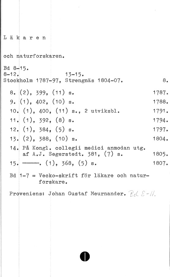  ﻿Läkaren
och naturforskaren.
Bd 8-15.
8-12. 13-15.
Stockholm 1787-97» Strengnäs 1804-07.	8.
8.	(2), 399, (11) s.	1787.
9.	(1), 402, (10) s.	1788.
10.	(1),	400,	(11) s.,	2	utviksbl.	1791.
11.	(1),	392,	(8) s.	1794.
12.	(1),	384,	(5) s.	1797.
13.	(2),	388,	(10) s.	1804.
14.	På Kongl.	collegii	medici	anmodan utg.
af A.J. Segerstedt. 381, (7) s.	1805.
15.	-----. (1), 368, (5) s.	1807.
Bd 1-7 = Vecko-skrift för läkare och natur-
forskare.
Proveniens: Johan Gustaf Meurnander.	-//.